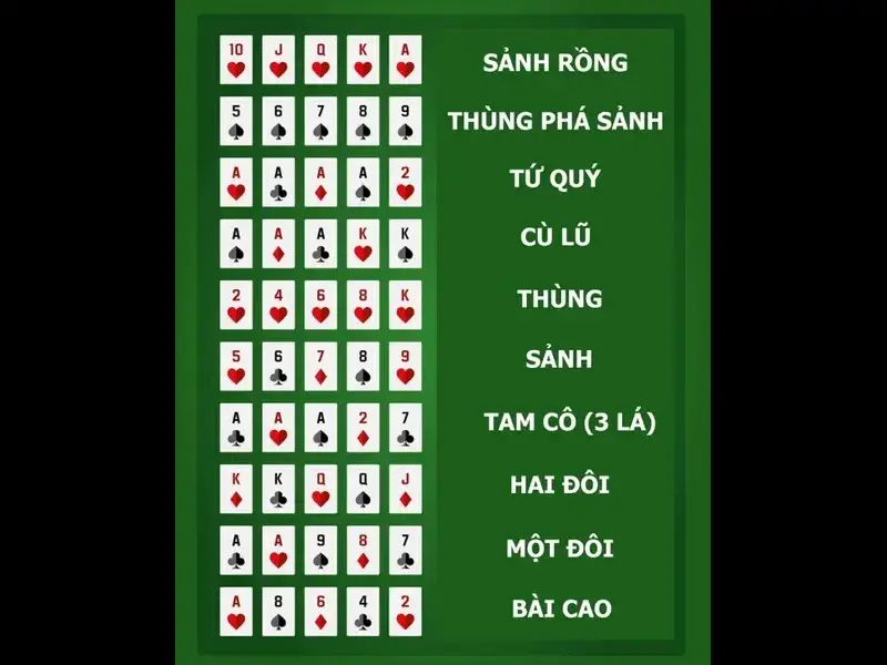 Xếp thứ tự các bộ trong poker từ nhỏ đến lớn nhất