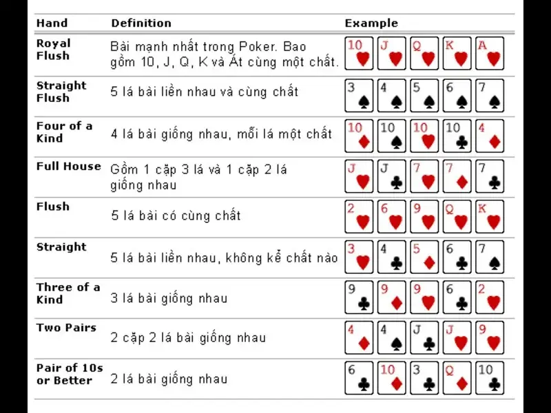 Thứ Tự Bài Mạnh Trong Poker Và Cách Chinh Phục Bàn Poker